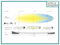 Surfboard RUSTY ACT Egg Not 7.2 Quad Single
